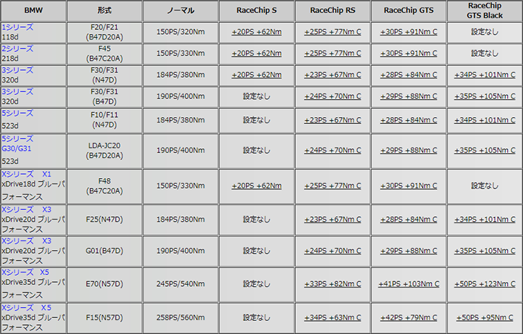 人気上昇中 レースチップRS コネクト BMW 5シリーズ G30 G31 JC20 B47D20A 523d 190PS  400Nm