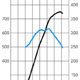 New AMG V8 power chart